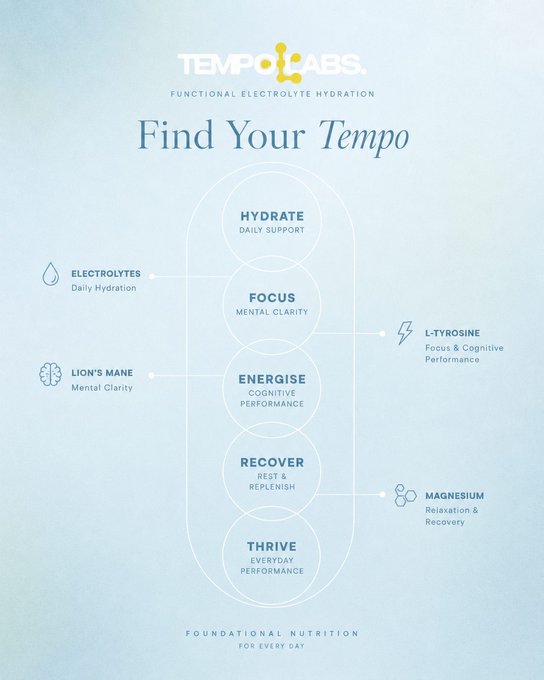 Tempo Labs Focus Blend
